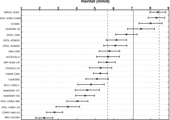 Fig. 1. JJAS mean rainfall over all India region from different models for the historic period