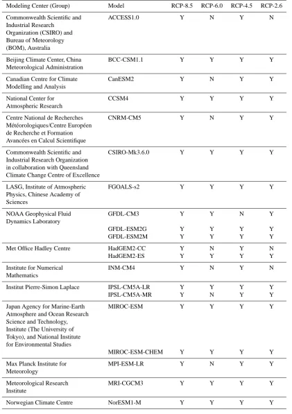 Table 1. Details of the data availability for the 20 comprehensive models used in the study