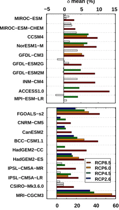 Fig. 7. Percentage change in mean rainfall per degree change intemperature for RCP-8.5 (red), RCP-6.0 (orange) and RCP-4.5(green) for all models