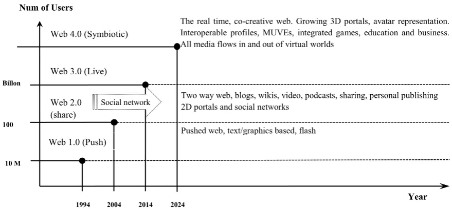 Figure 1:  The changing in web – from 1.0 to 3.0, adapted from (Hayes, 2006) 