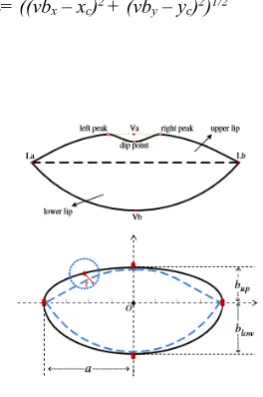 Fig. 4. Derivation of lip contour