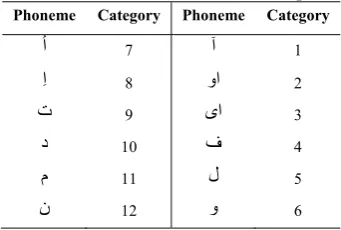 Table 5. The performance of first proposed back propagation artificial neural network based on the number of hidden neurons