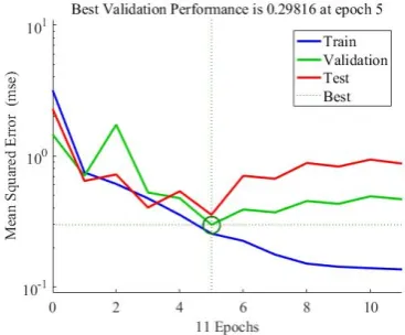 Fig. 8. The performance of suggested radial basis function artificial neural network