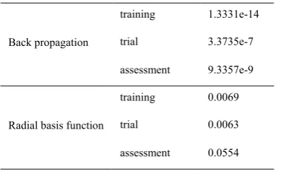 Table 11. The classifying results of the second proposed radial basis function artificial neural network