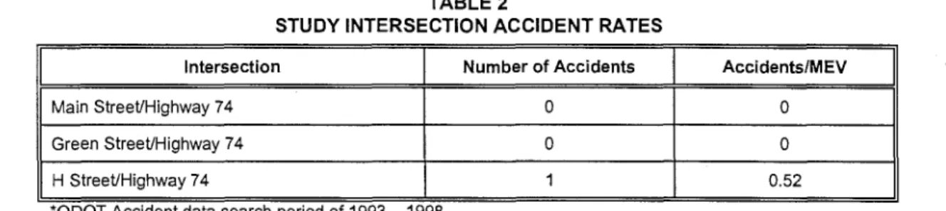 Table 2 presents accident rates for the individual study intersections. Accident rates for intersections are  calculated by relating the total entering volume of traffic at the intersection, on an average daily basis,  to the number of reported accidents f