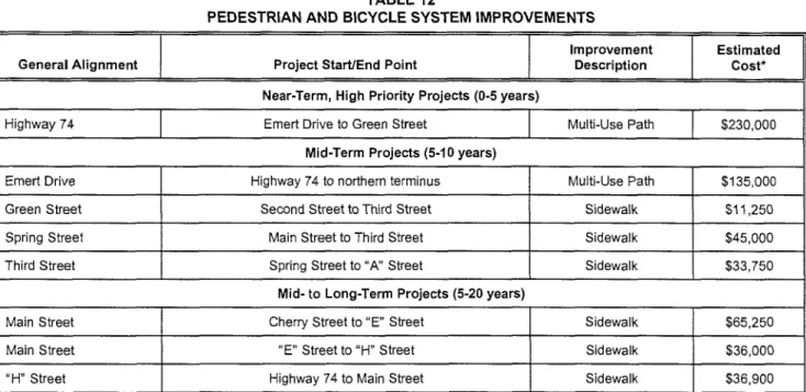 Table  12 provides  a summary of pedestrian and bicycle system projects as well as corresponding cost  estimates