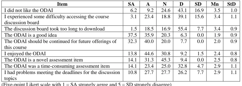 Table 4: Students’ Attitudes Toward the ODAI (%)   