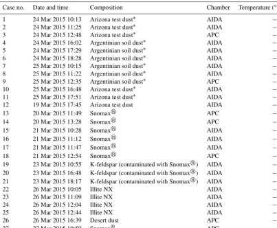 Table 1. Date and time (CET), the composition of aerosol sampled, and the CFDC operating temperature (±1.5 ◦C).