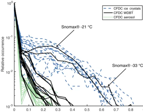 Figure 5. Frequency distribution of depolarization ratios for CFDC−populations: ice crystal periods (19 periods classiﬁed), WDBT pe-riods (17 periods classiﬁed), and aerosol periods (19 periods clas-siﬁed)