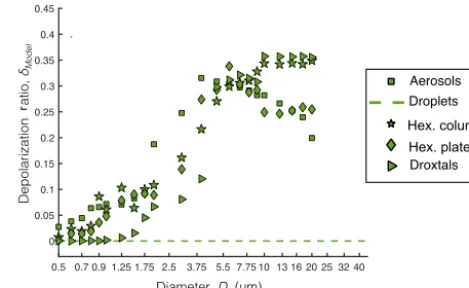 Figure 2. Depolarization ratio vs. diameter for modeled particles:droplets, aerosols, hexagonal column ice crystals, hexagonal plateice crystals, and droxtals.