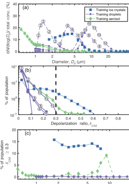 Figure 4b and c show the mean depolarization ratio of all par-ticles larger than 2 µm and the CFDC supersaturation (withrespect to water and with respect to ice), respectively