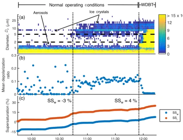 Figure 4. (a) The normalized size distribution, (b) mean depolarization ratio of particles in CFDC with diameter > 2 µm, and (c) supersatu-ration conditions with respect to ice (SSi) and water (SSw) for a Snomax® scan on 27 March at −15 ◦C ±1.5 ◦C (case no