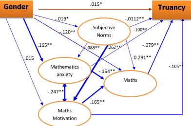 Figure 1: Path diagram Decomposition Effects for Truancy