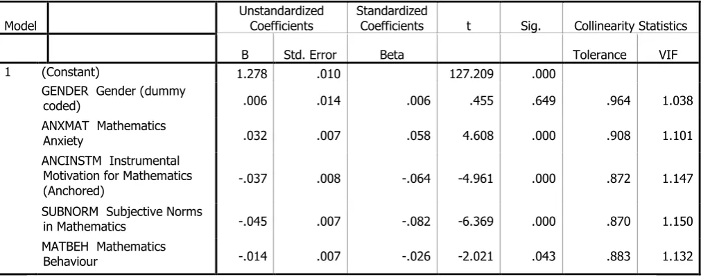 Table 4: Regression coefficients*  