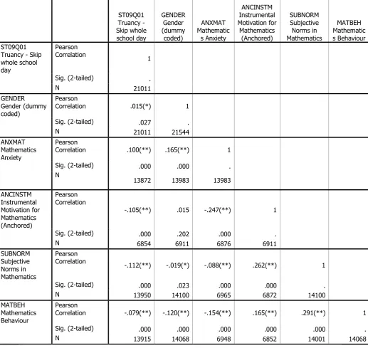 Table 3: Truancy – Correlations   