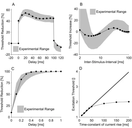 Figure 1addition [10], and D) accommodation curve [5]the accommodation curve, the threshold of stimuli of the form Ilus intervals (Tthreshold of a test stimulus; the onset of the test stimulus is delayed with regard to the onset of the conditioning stimulu