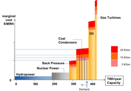Figure 1. Impact on power prices in the Nordic region