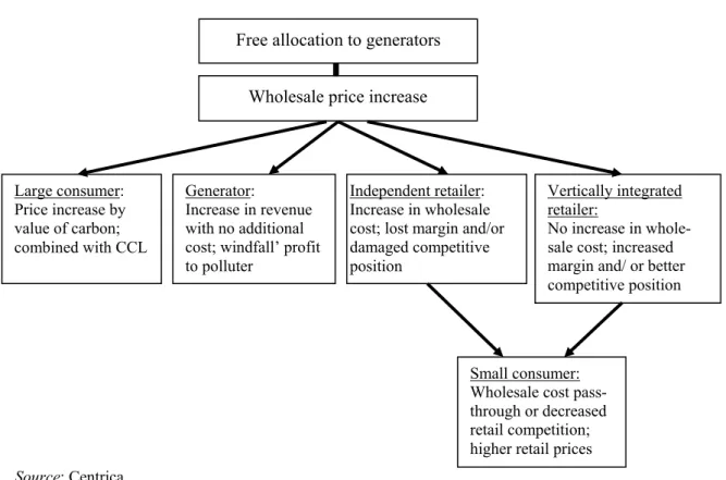 Figure 2. Power market effects: Free allocation 