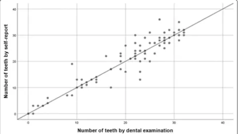 Fig. 1 Association of self-reported and clinically-determined numbers of teeth