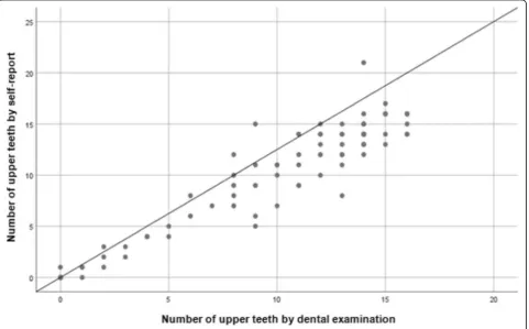 Table 4 Comparison of the number of upper teeth according to age, sex and type of measurement, ENS 2016–2017