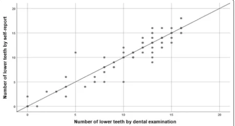 Table 5 Comparison of the number of lower teeth according to age, sex and type of measurement, ENS 2016–2017