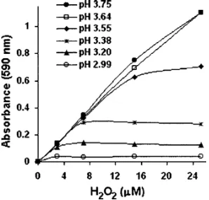 FIG. 3. Calibration curves as a function of pH. H2O2 quantiﬁcation usingBeer’s law is only applicable at H2O2�12 �M for pH=3.55 and �6 �Mfor pH=3.38.