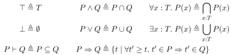 Figure 3: Kripke definition of a complete Heyting algebra when assertions are subsets of T , upwards closed under a preorder ≤.