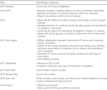 Table 1 Project timeline