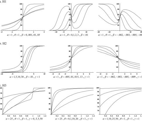 Figure 8Functions illustrate the flexibility of the H1, H2 and H3 modelsdemonstrate the capability of the models to fit different growth or decay patterns