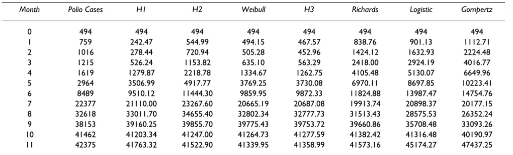 Table 2: Absolute value of the relative error(s), MSE and R2 for seven tested models with polio data.