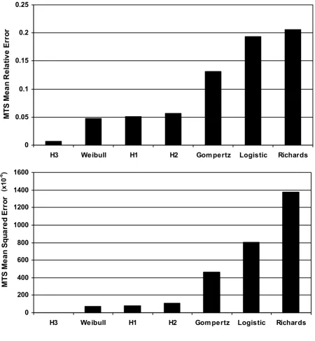 Figure 4Bar graphs represent mean(s) of the relative error(s) and mean squared error for the MTS volume growth modelsBar graphs represent mean(s) of the relative error(s) and mean squared error for the MTS volume growth models.
