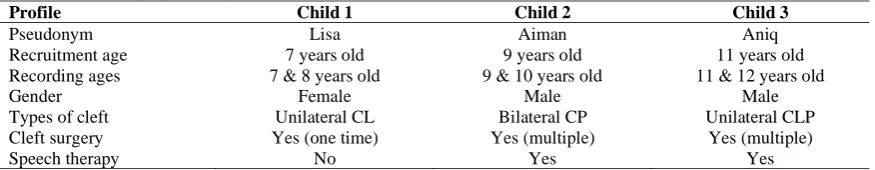 Table 1 Children’s Demographic Profiles Profile 