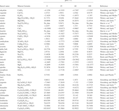 TABLE V. Log K temperature grid.