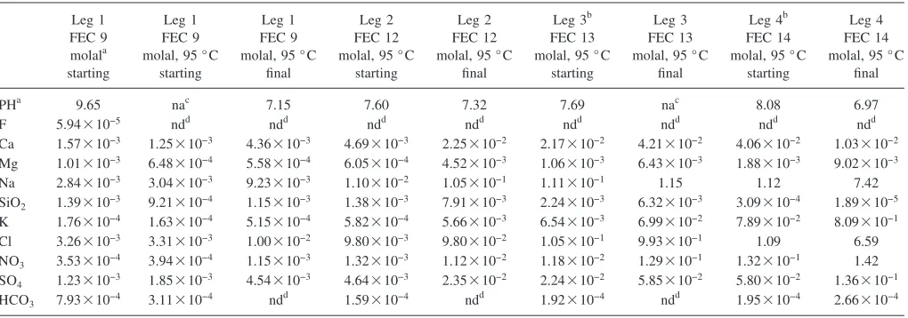 TABLE I. Starting and ﬁnal compositions for the evaporation of a synthetic “sulfate type” Topopah Spring Tuff pore water.