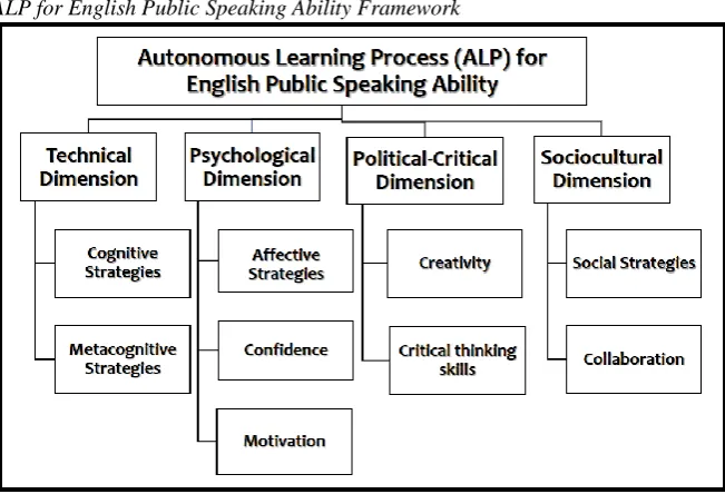 Figure 1 ALP for English Public Speaking Ability Framework 