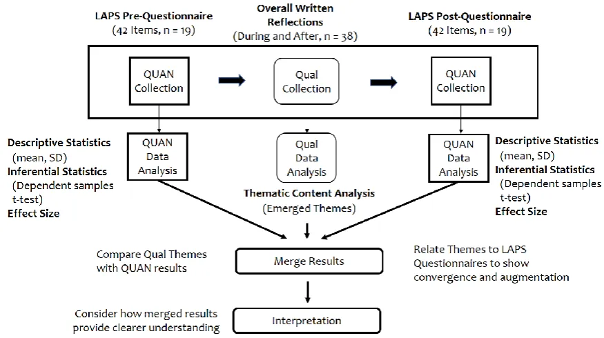 Figure 3 Mixed-Methods Research Procedures 