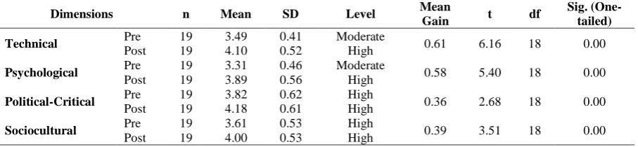 Table 2 Statistical Comparisons of the LAPS Questionnaire Based on Dimensions of Learner Autonomy 