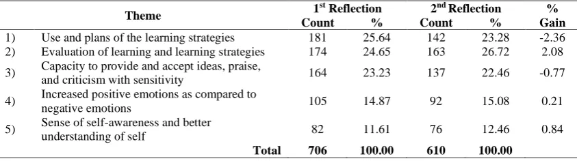 Table 7 Quantified Results from Five Emerged Theme  