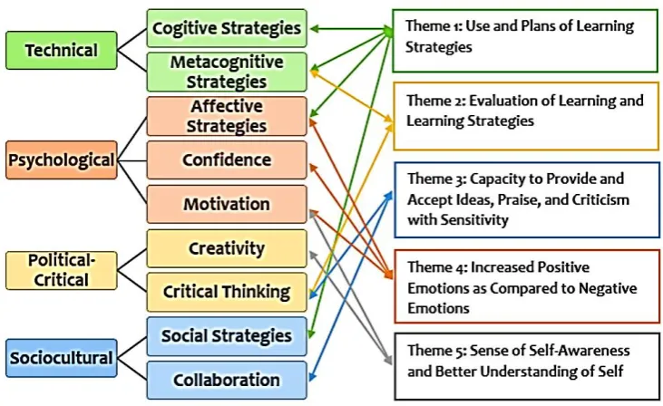 Figure 4 Summary of Learner Autonomy as Revealed from the Emerging themes