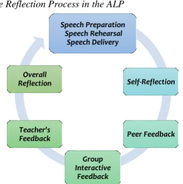Figure 5 The Reflection Process in the ALP 