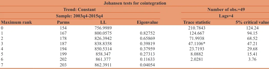 Table 6: Johansen co-integration test