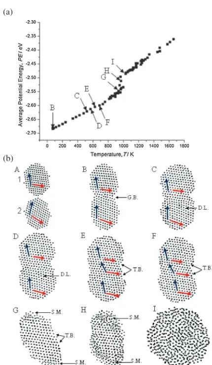 Fig. 2(a) Average PE values of all atoms in the sintered structure duringthe heating process of two 4 nm particles