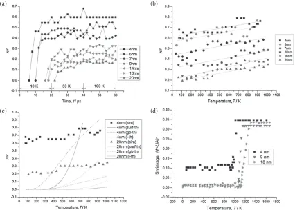 Fig. 3(a) Neck radius to particle radius ratio (x/r) during the ﬁrst stage of sintering of different sizes of Ag NPs