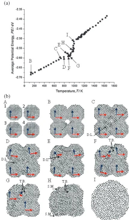 Fig. 5(a) Average PE values of all atoms in the sintered structure duringthe heating process of four particles of 4 nm diameter