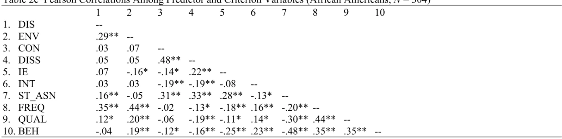 Table 2c  Pearson Correlations Among Predictor and Criterion Variables (African Americans, N = 304)  1  2  3  4  5  6  7  8  9  10  1