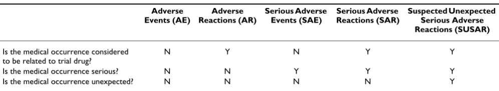 Table 2: Types of adverse events