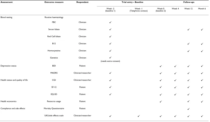 Table 1: FolATED Baseline and follow-up assessments