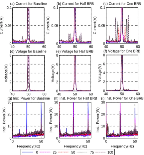 Figure 5 spectra of current, voltage and IP for different loads under sensorless operation 
