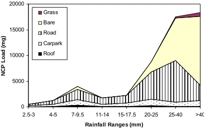 Figure 6 shows the load that 1m2type generates, on average, for the storms that occurred during December 2004 to June 2005  of each surface plotted against various rainfall ranges