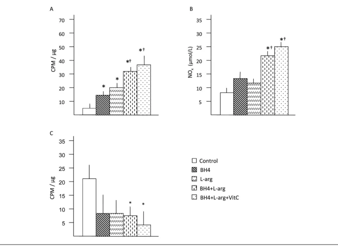 Figure 2. Effects of BH4, min C. Data are mean ± sd; n = 5–6. *p < 0.05 versus control; chemic gastrocnemius muscle